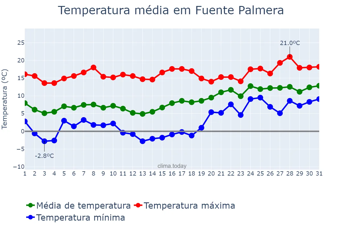 Temperatura em janeiro em Fuente Palmera, Andalusia, ES