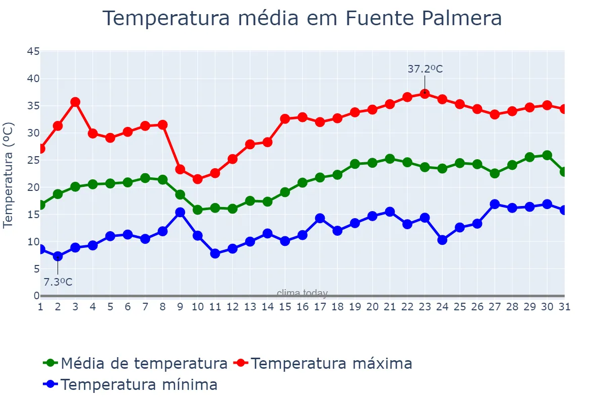 Temperatura em maio em Fuente Palmera, Andalusia, ES