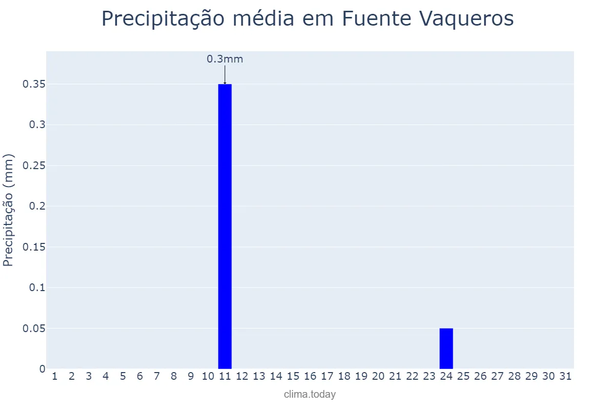 Precipitação em agosto em Fuente Vaqueros, Andalusia, ES