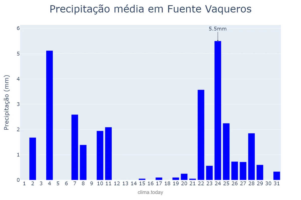 Precipitação em dezembro em Fuente Vaqueros, Andalusia, ES