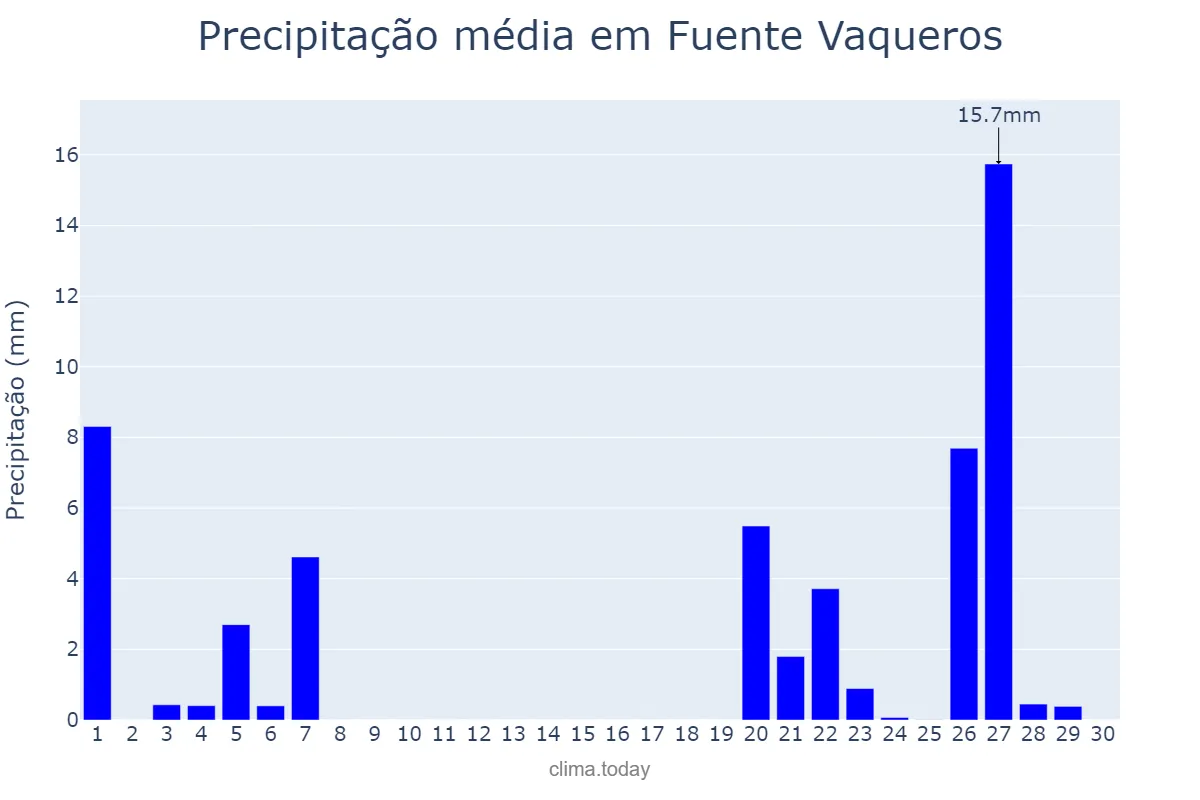 Precipitação em novembro em Fuente Vaqueros, Andalusia, ES