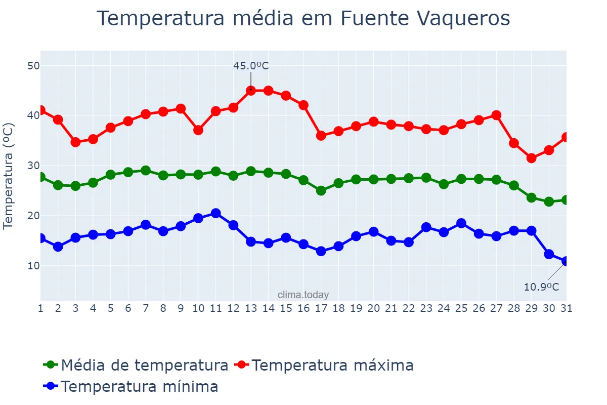 Temperatura em agosto em Fuente Vaqueros, Andalusia, ES