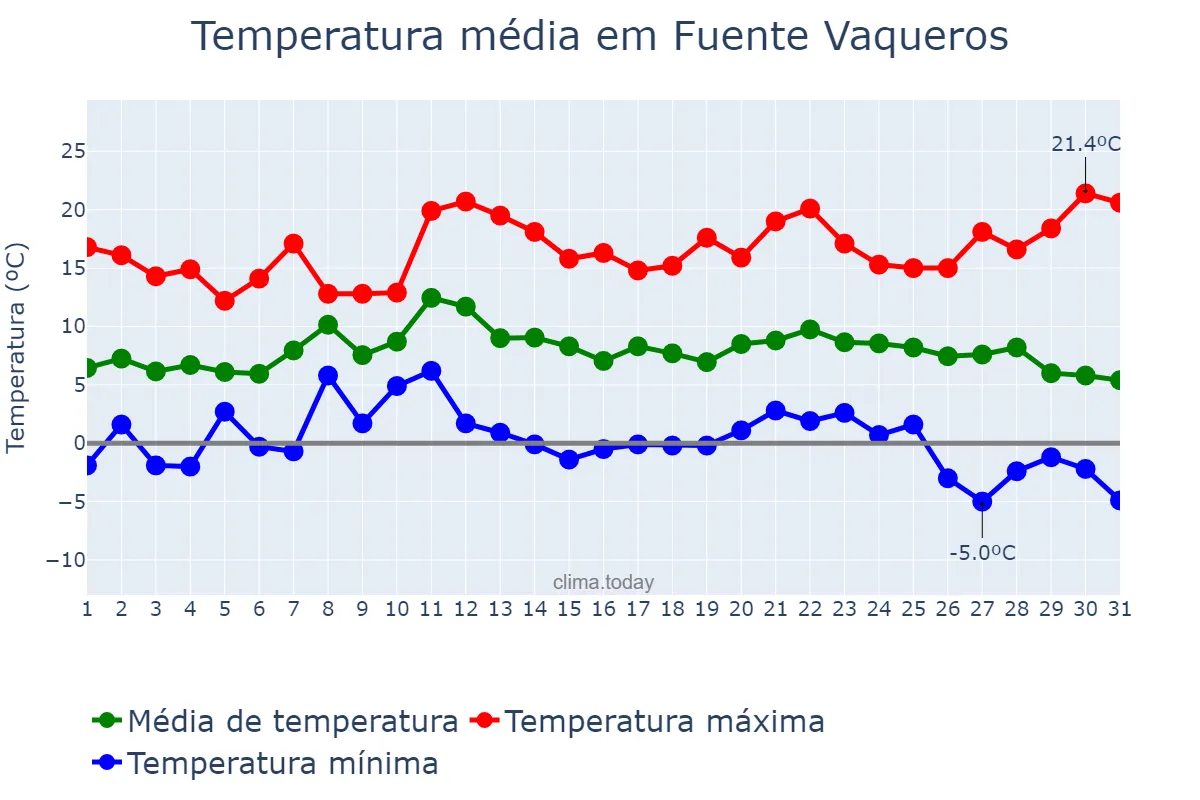Temperatura em dezembro em Fuente Vaqueros, Andalusia, ES