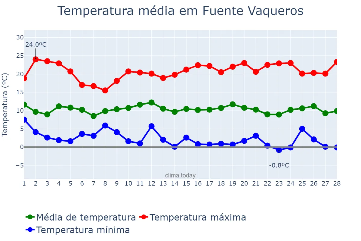Temperatura em fevereiro em Fuente Vaqueros, Andalusia, ES