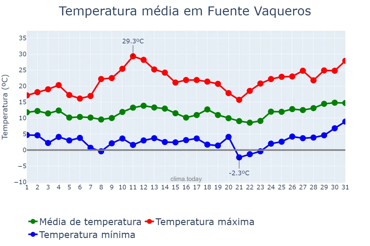 Temperatura em marco em Fuente Vaqueros, Andalusia, ES