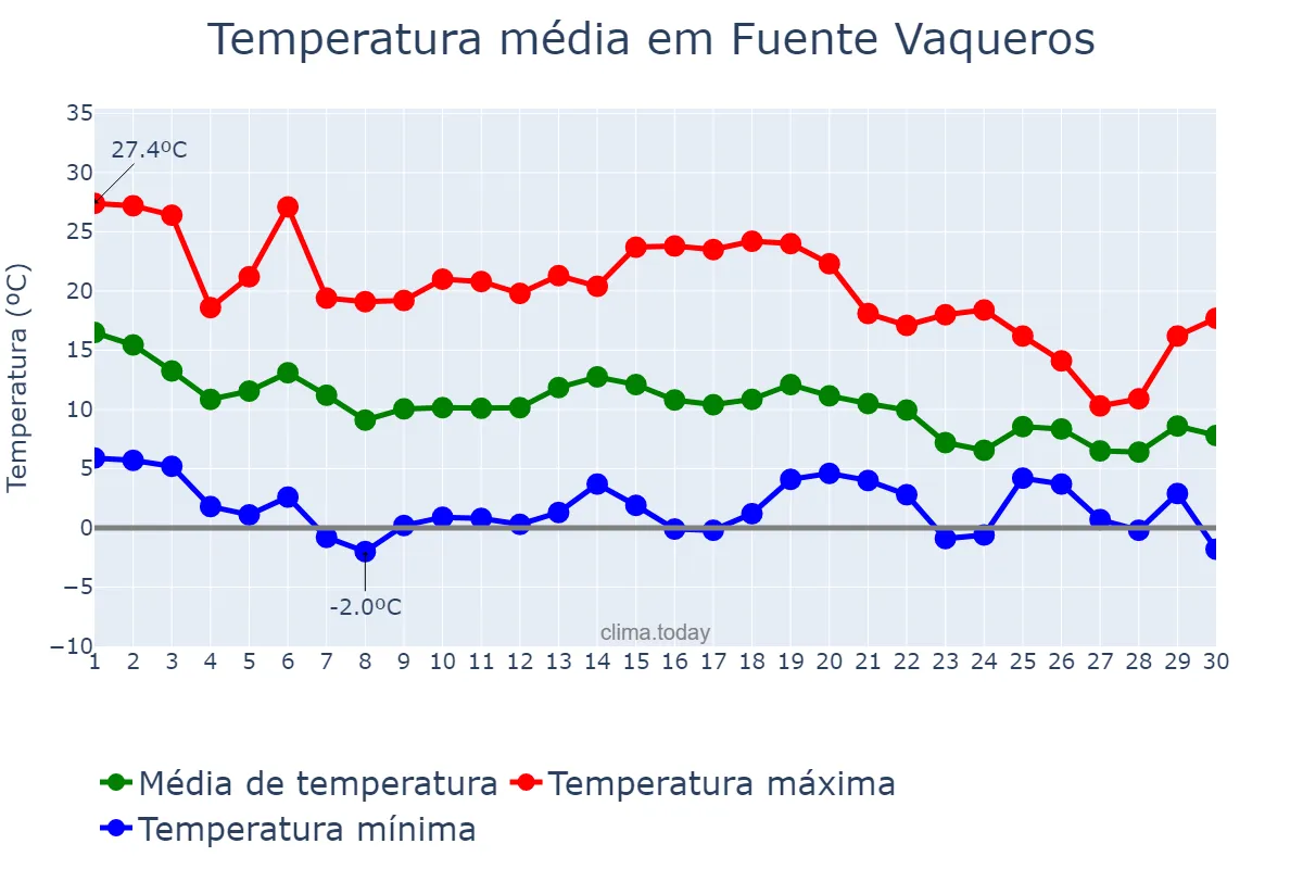 Temperatura em novembro em Fuente Vaqueros, Andalusia, ES