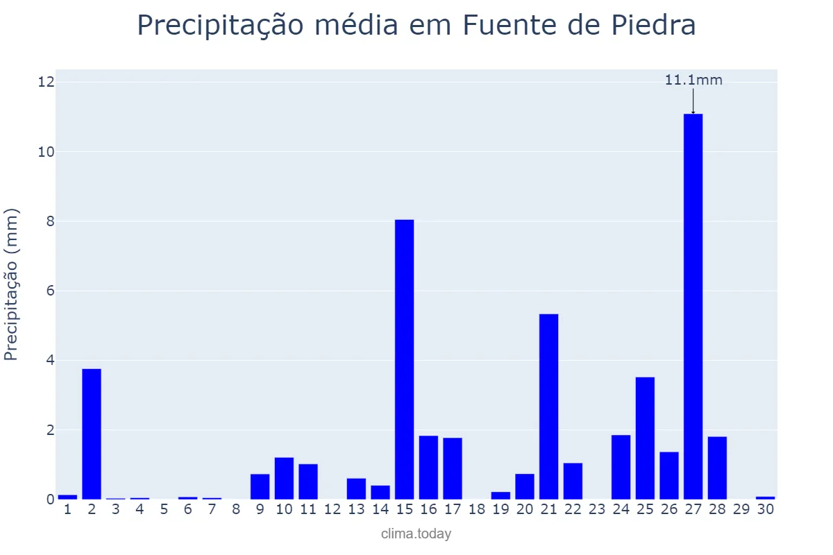 Precipitação em abril em Fuente de Piedra, Andalusia, ES