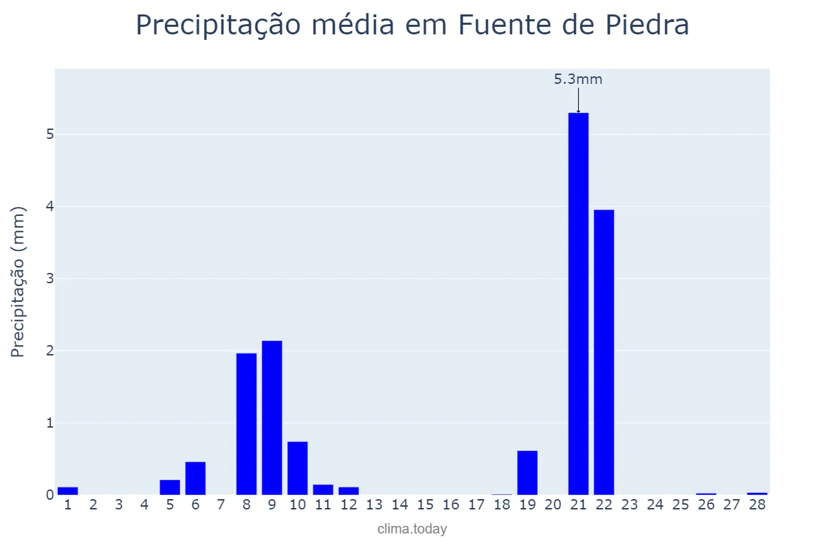 Precipitação em fevereiro em Fuente de Piedra, Andalusia, ES