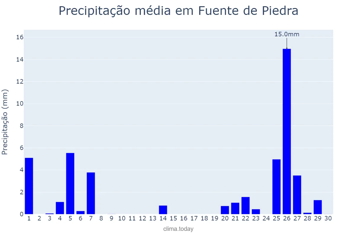 Precipitação em novembro em Fuente de Piedra, Andalusia, ES