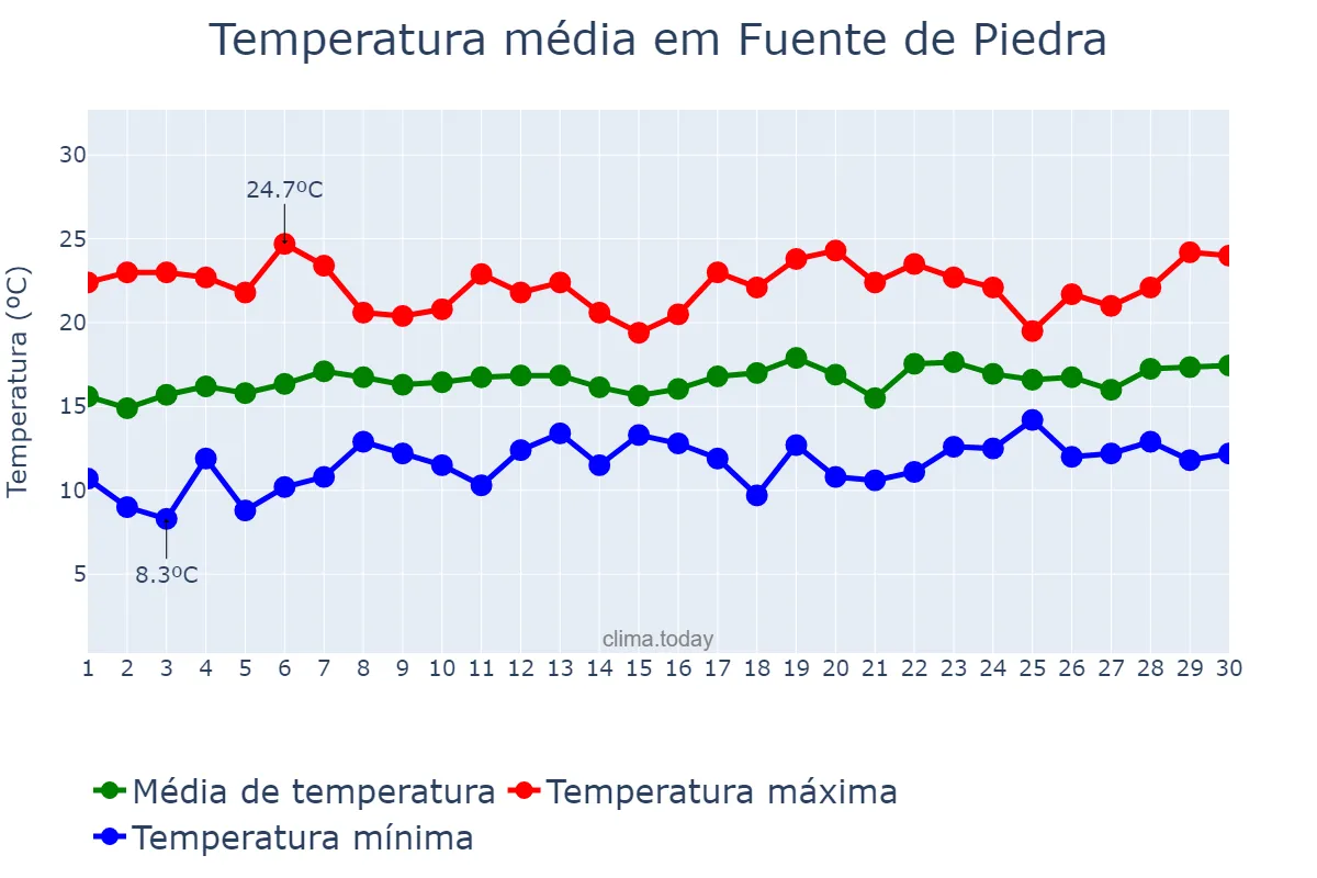 Temperatura em abril em Fuente de Piedra, Andalusia, ES
