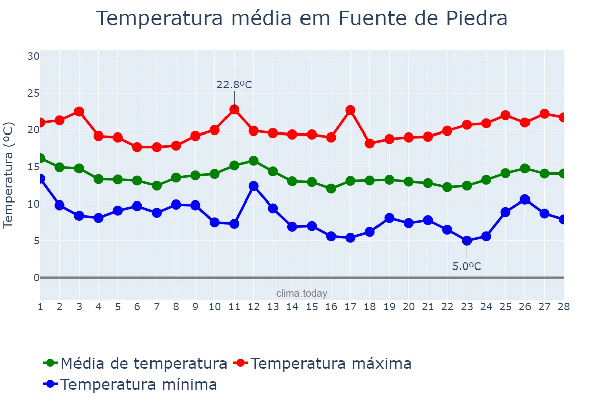 Temperatura em fevereiro em Fuente de Piedra, Andalusia, ES