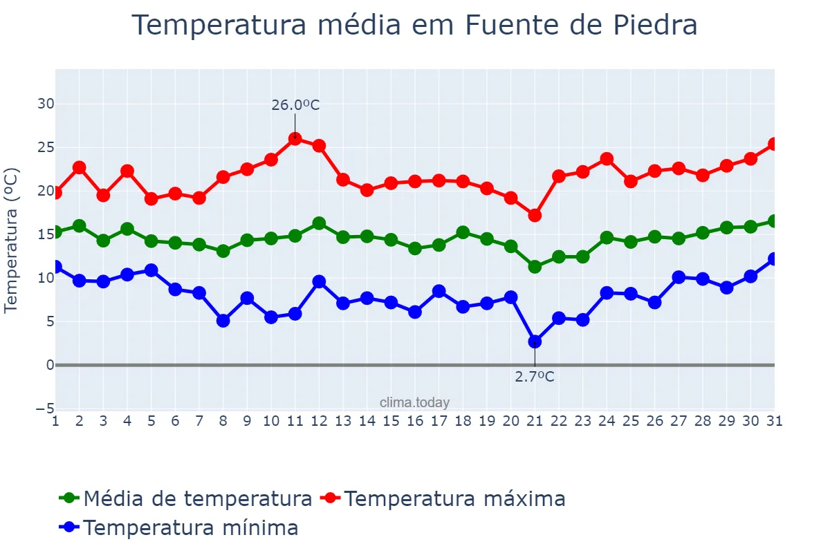 Temperatura em marco em Fuente de Piedra, Andalusia, ES
