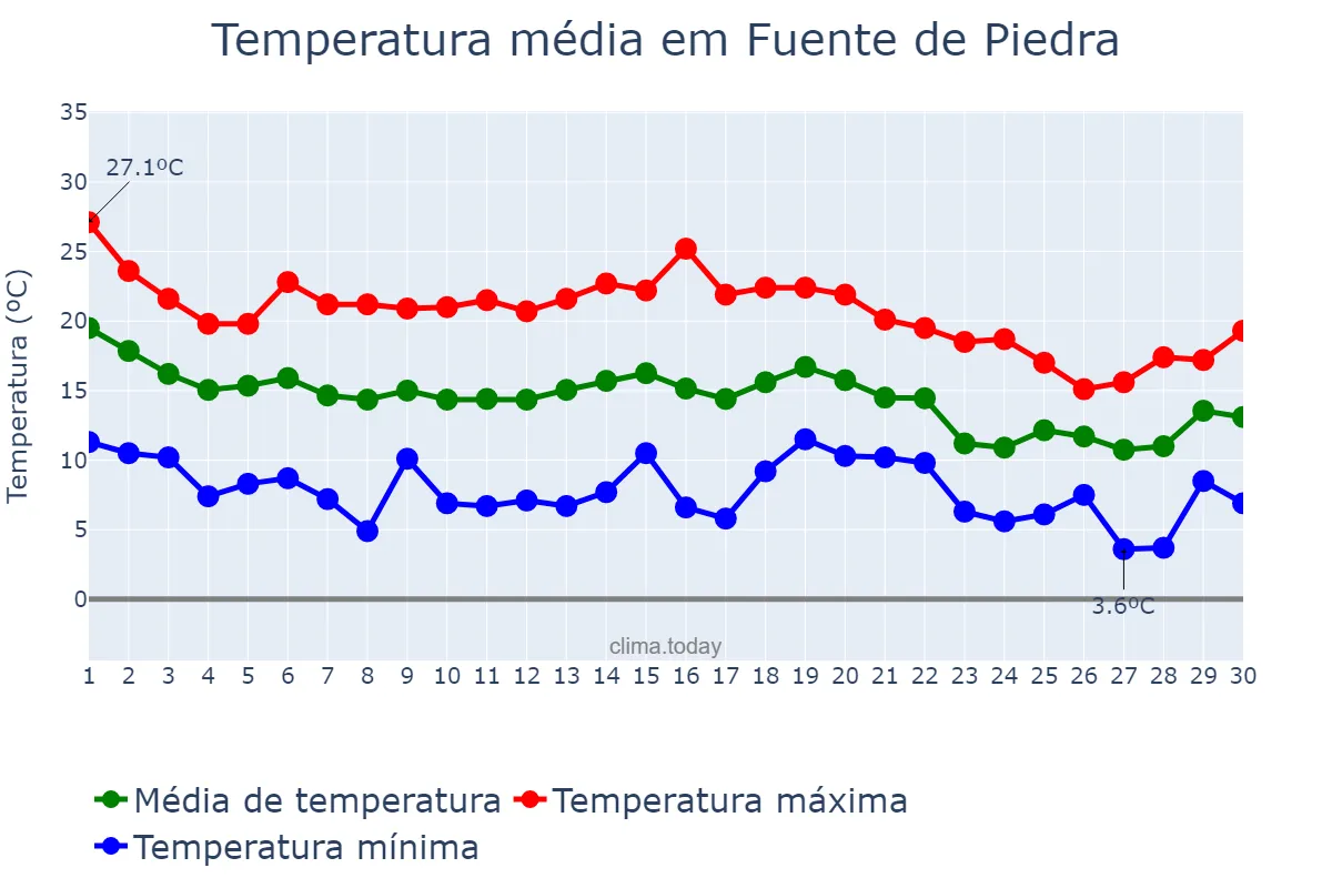 Temperatura em novembro em Fuente de Piedra, Andalusia, ES