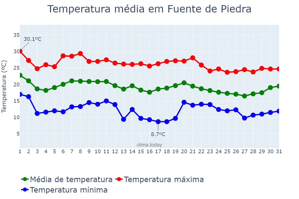 Temperatura em outubro em Fuente de Piedra, Andalusia, ES