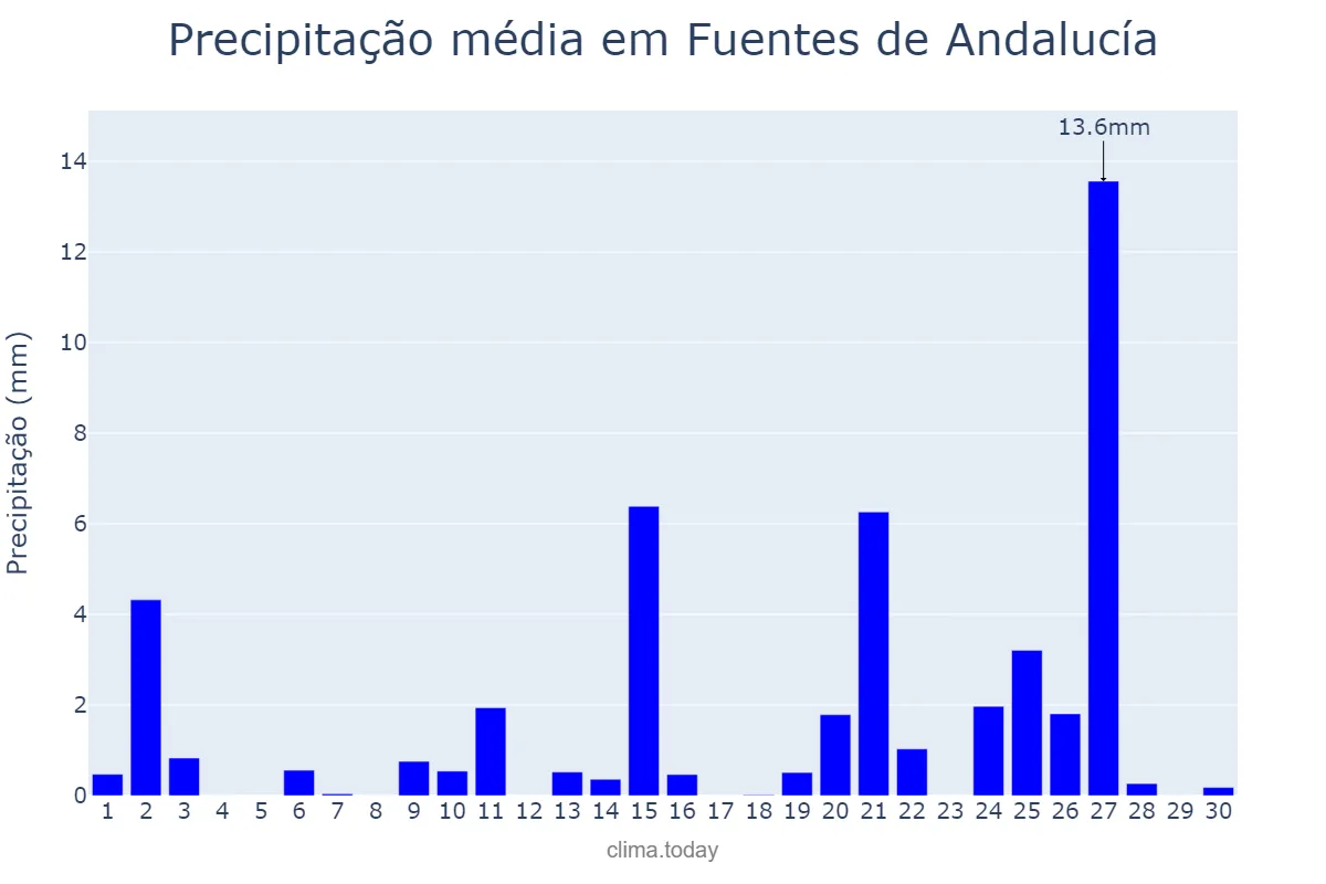 Precipitação em abril em Fuentes de Andalucía, Andalusia, ES