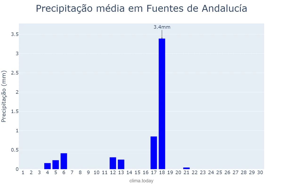 Precipitação em junho em Fuentes de Andalucía, Andalusia, ES