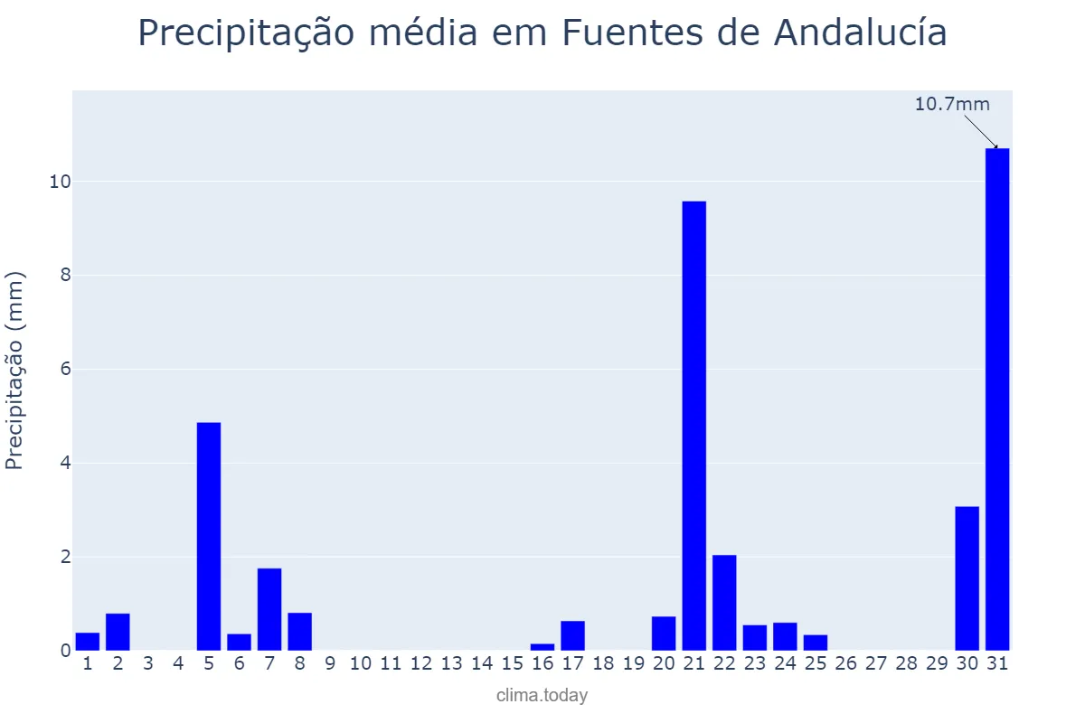 Precipitação em marco em Fuentes de Andalucía, Andalusia, ES