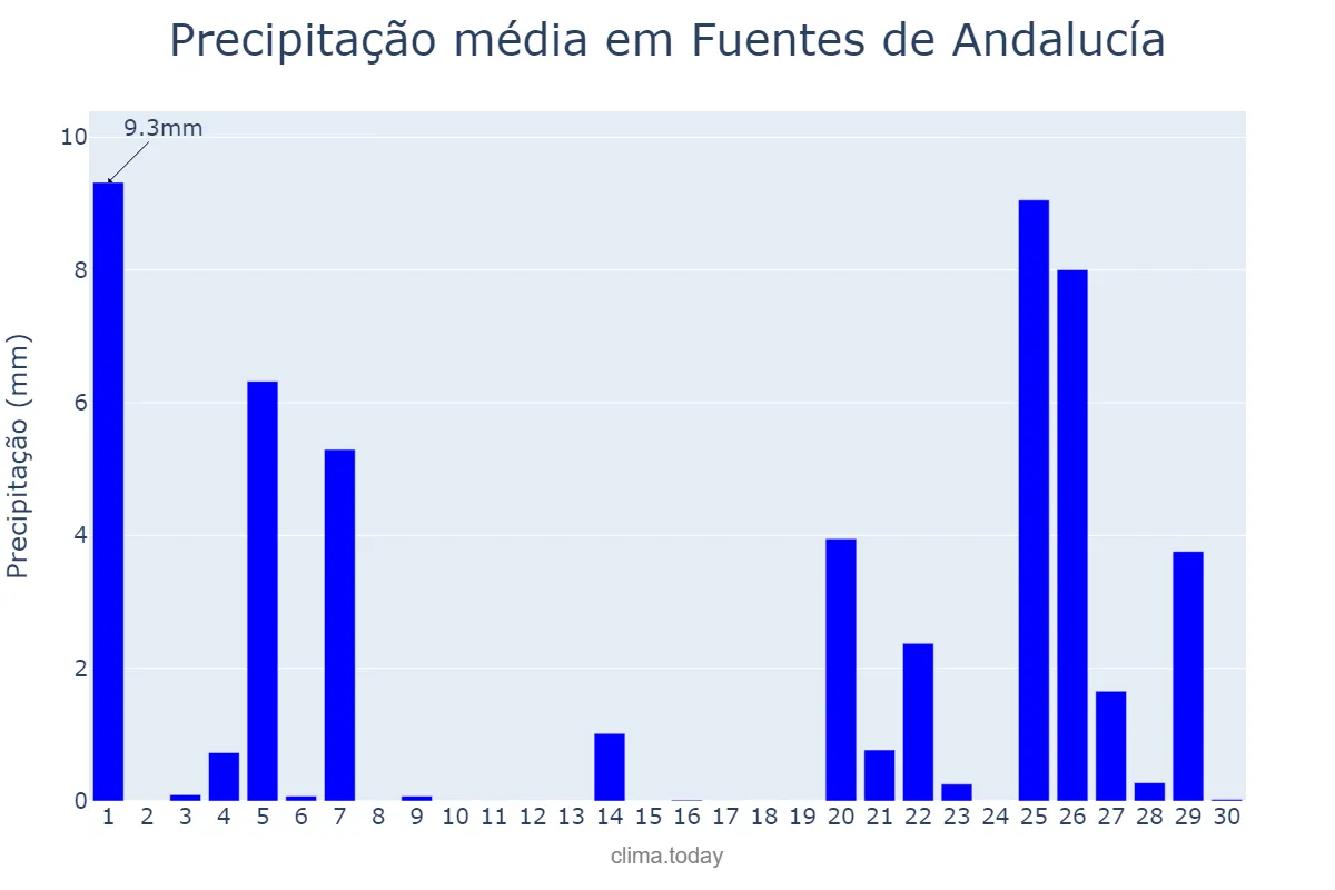 Precipitação em novembro em Fuentes de Andalucía, Andalusia, ES