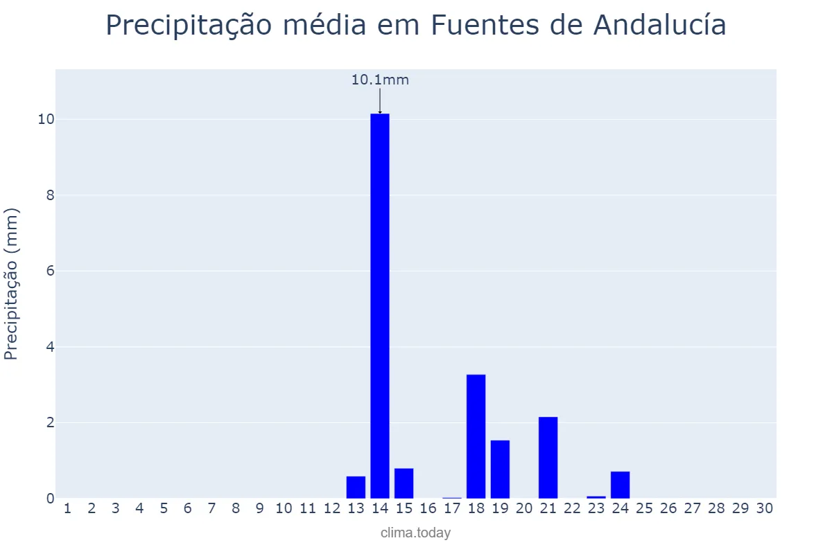 Precipitação em setembro em Fuentes de Andalucía, Andalusia, ES