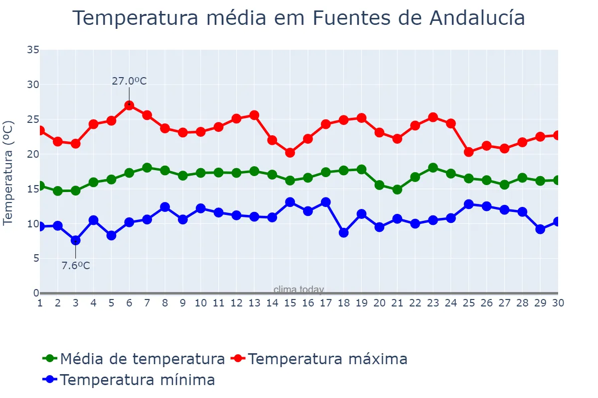 Temperatura em abril em Fuentes de Andalucía, Andalusia, ES