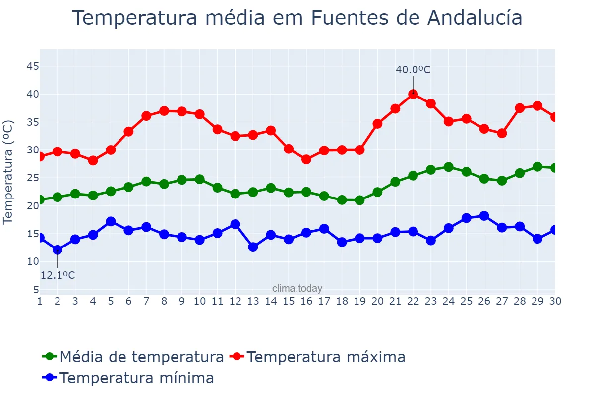Temperatura em junho em Fuentes de Andalucía, Andalusia, ES