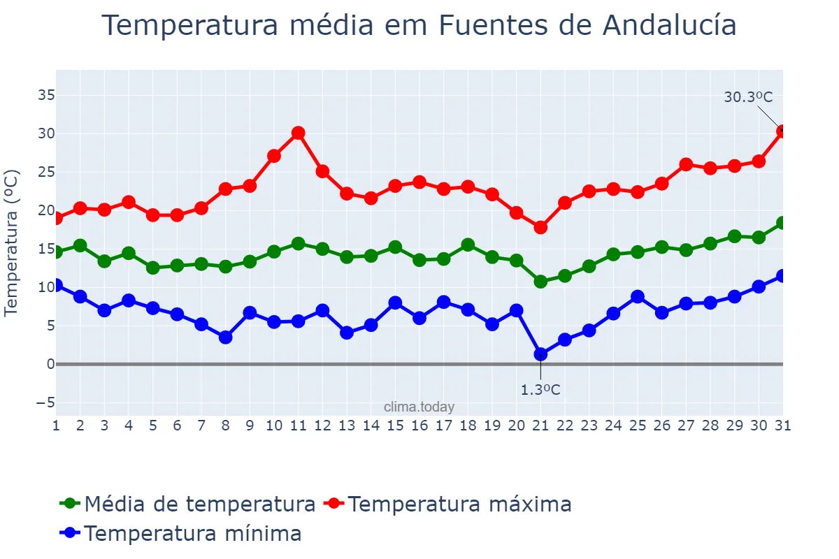 Temperatura em marco em Fuentes de Andalucía, Andalusia, ES