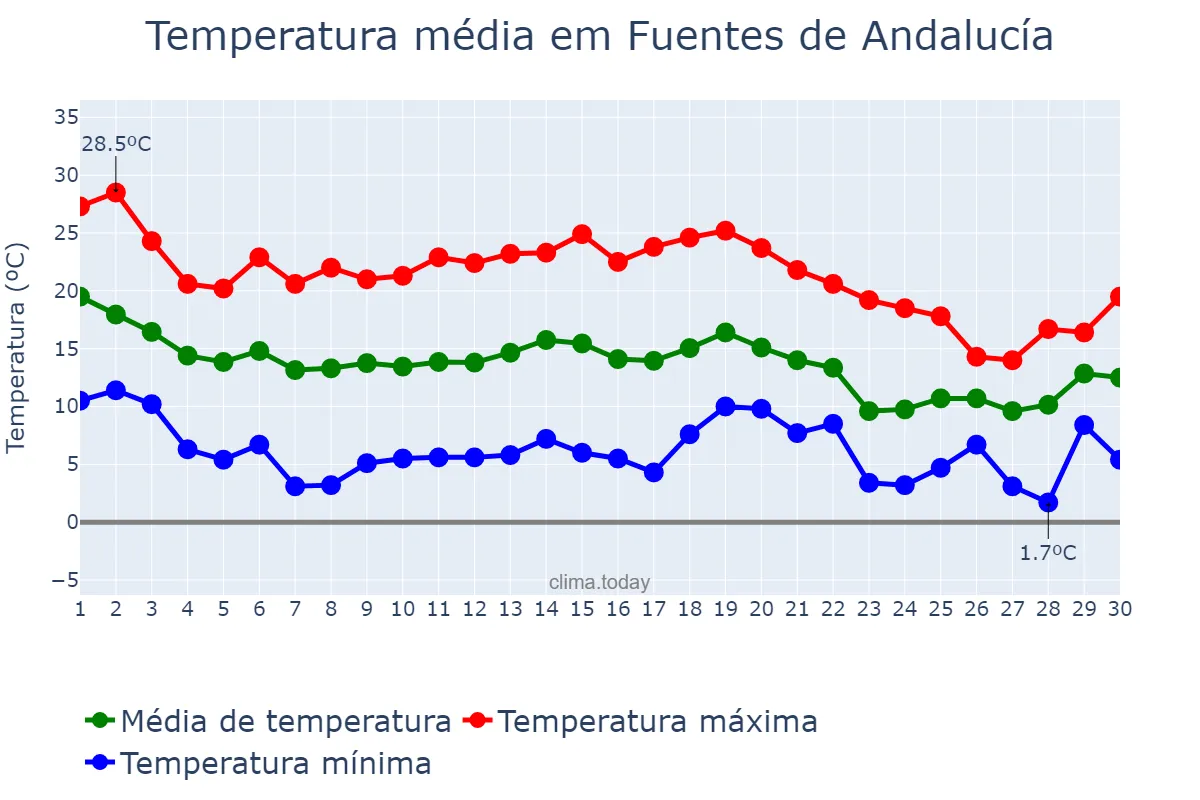 Temperatura em novembro em Fuentes de Andalucía, Andalusia, ES