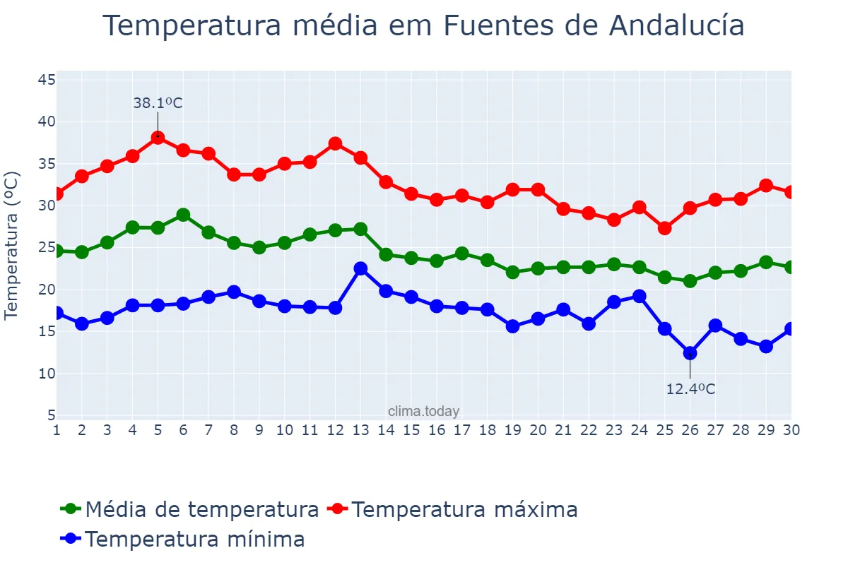 Temperatura em setembro em Fuentes de Andalucía, Andalusia, ES