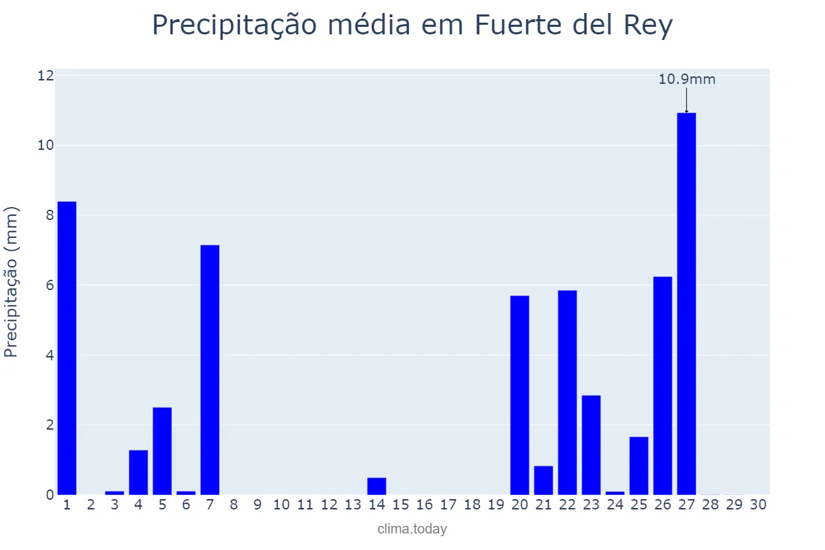 Precipitação em novembro em Fuerte del Rey, Andalusia, ES