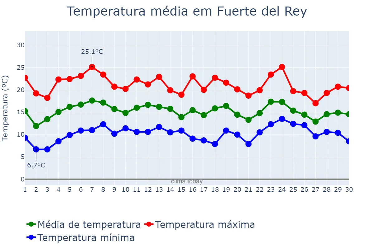 Temperatura em abril em Fuerte del Rey, Andalusia, ES