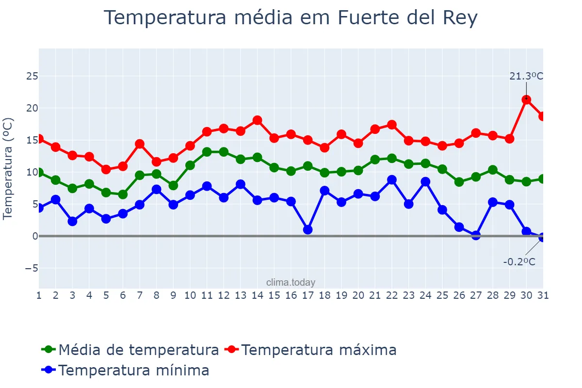 Temperatura em dezembro em Fuerte del Rey, Andalusia, ES
