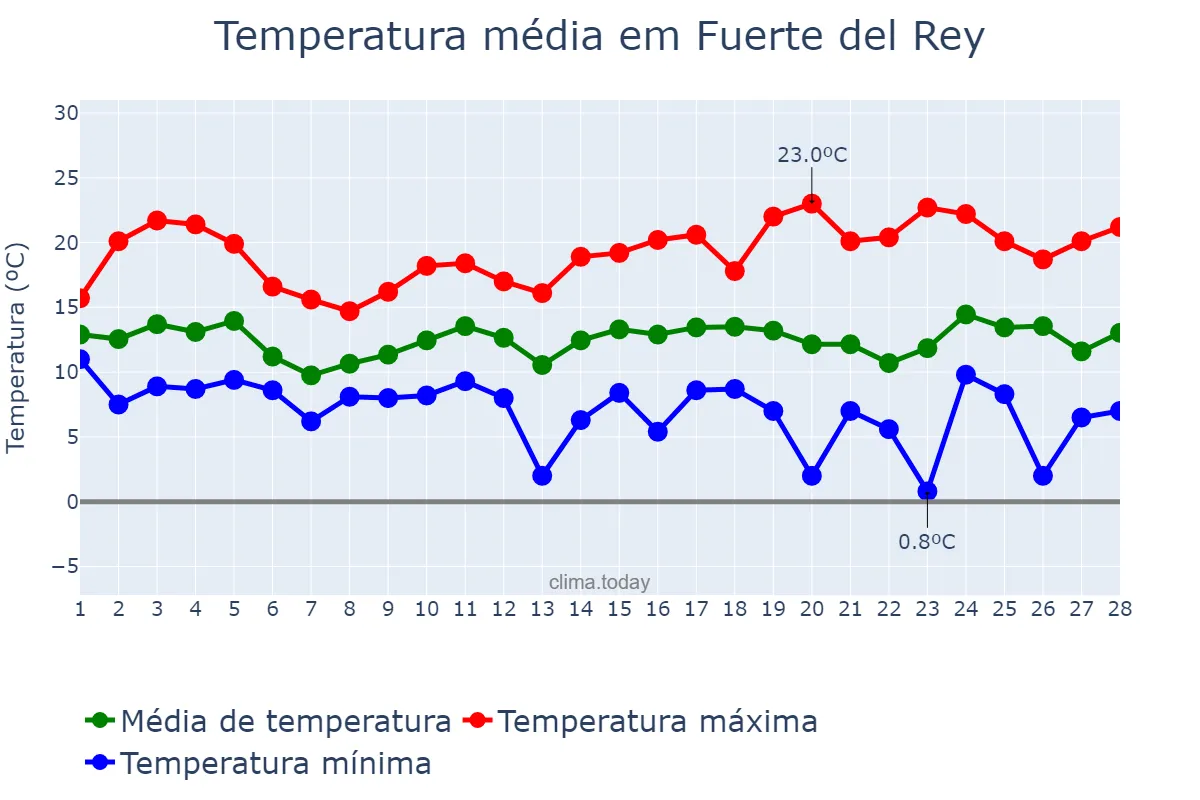 Temperatura em fevereiro em Fuerte del Rey, Andalusia, ES