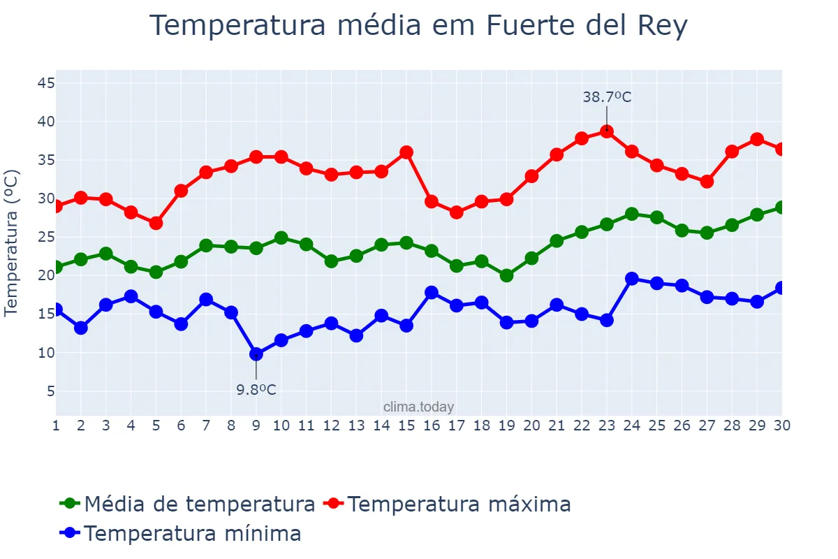 Temperatura em junho em Fuerte del Rey, Andalusia, ES