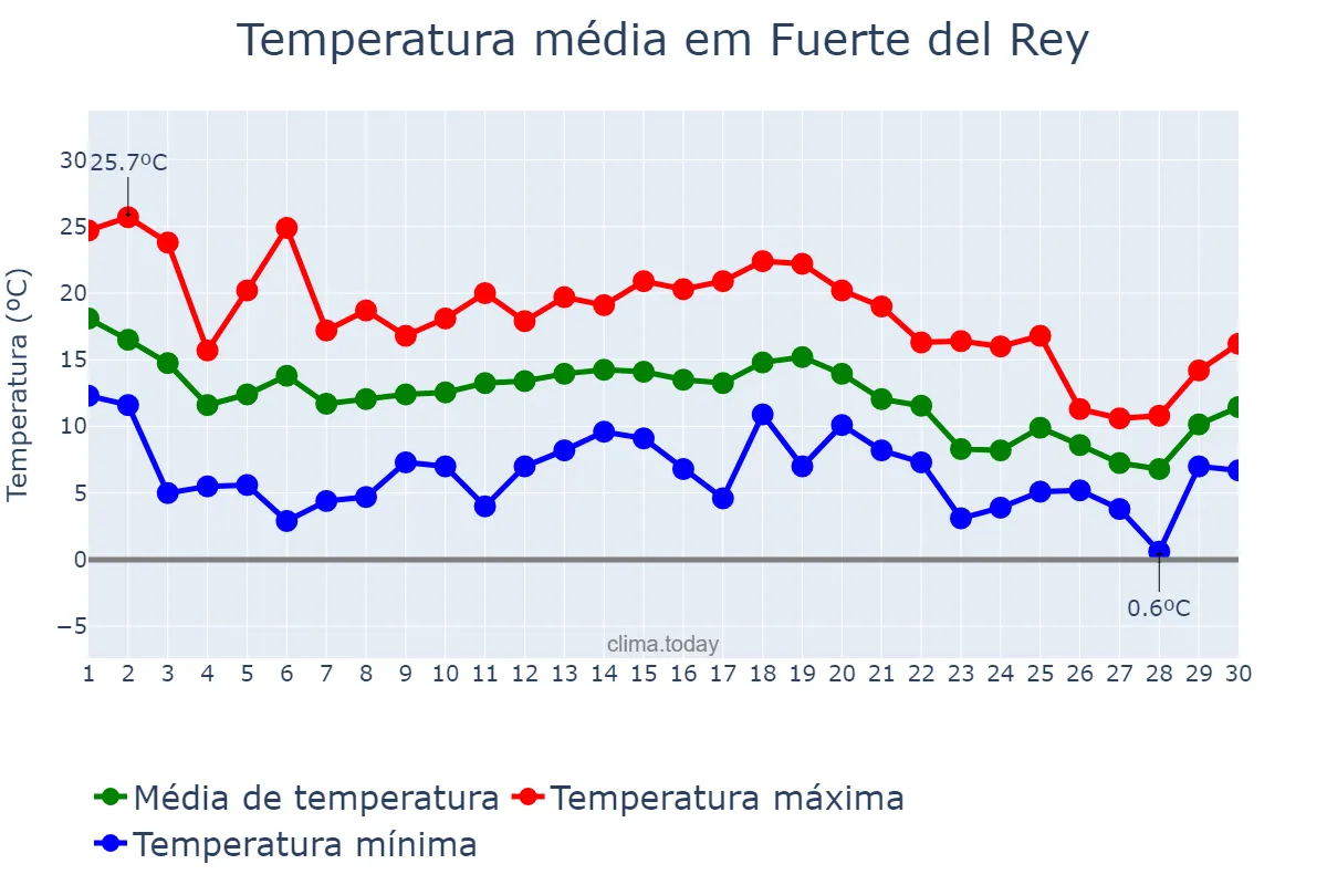 Temperatura em novembro em Fuerte del Rey, Andalusia, ES