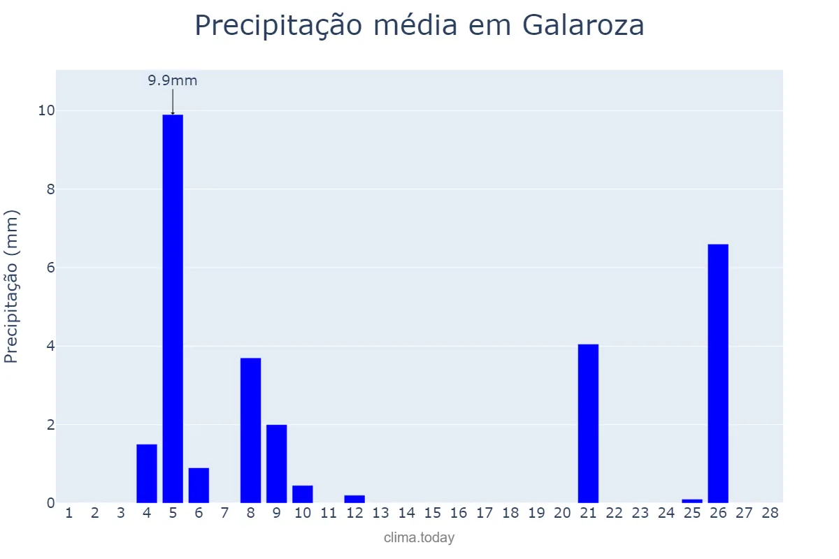 Precipitação em fevereiro em Galaroza, Andalusia, ES