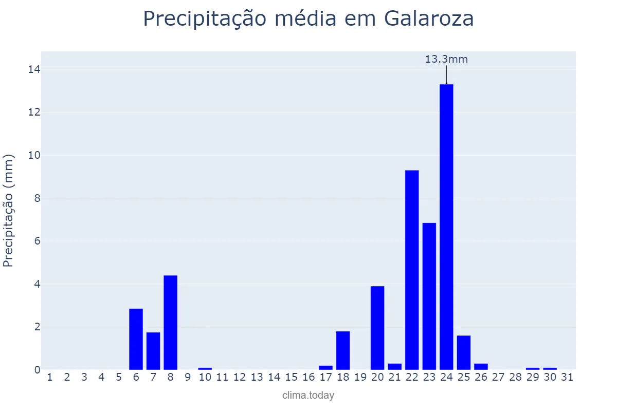 Precipitação em janeiro em Galaroza, Andalusia, ES