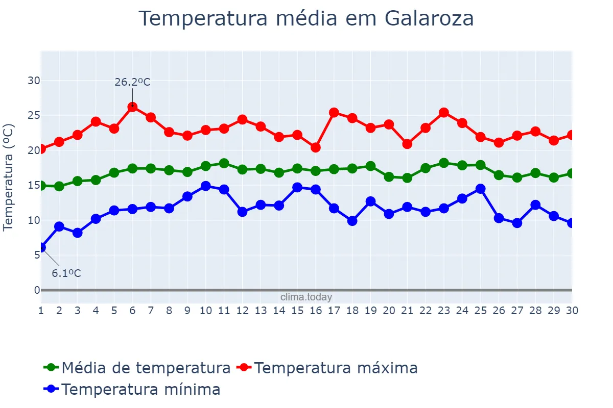 Temperatura em abril em Galaroza, Andalusia, ES