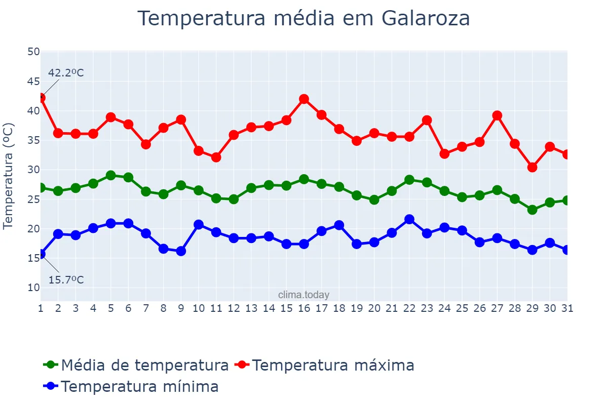 Temperatura em agosto em Galaroza, Andalusia, ES