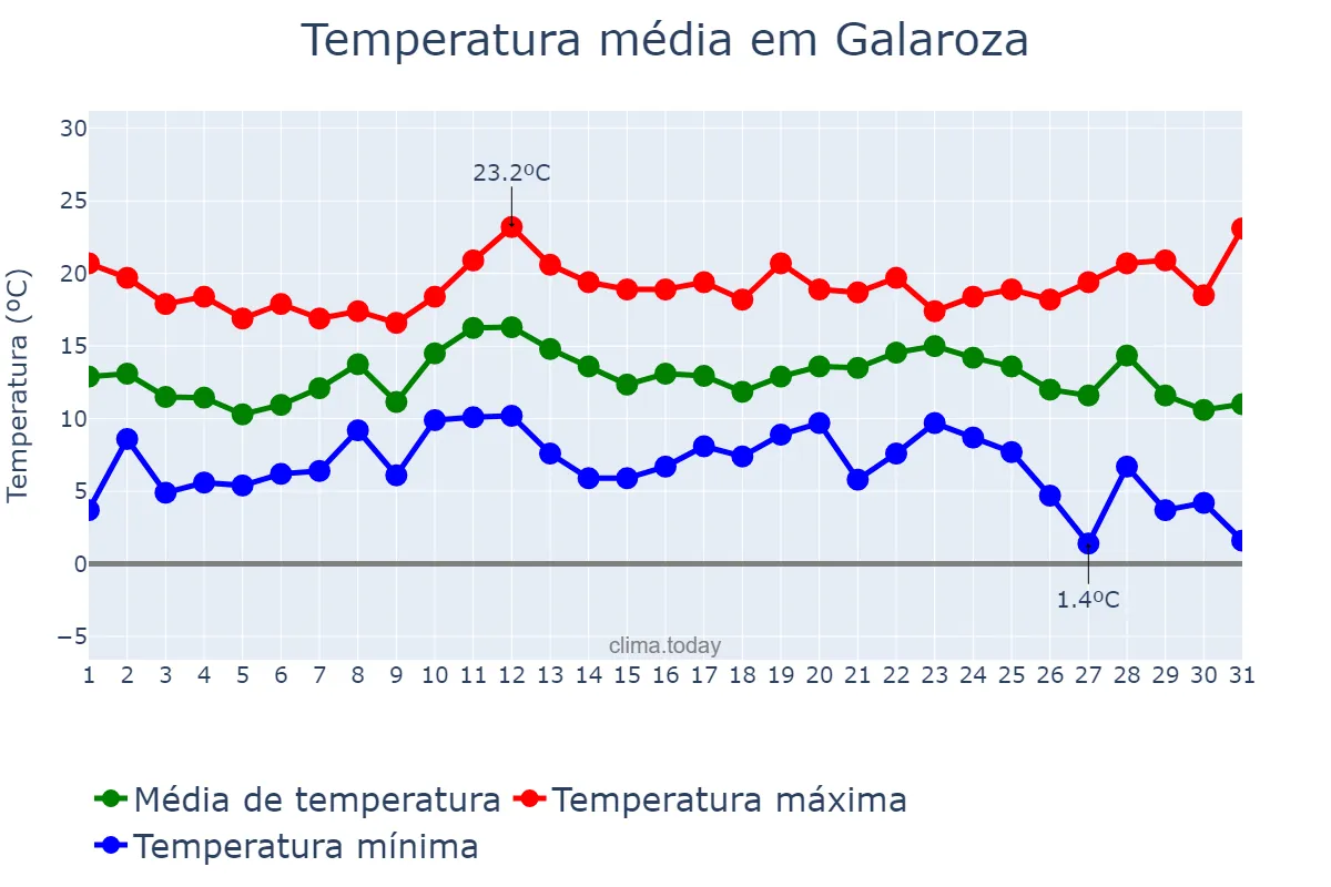 Temperatura em dezembro em Galaroza, Andalusia, ES