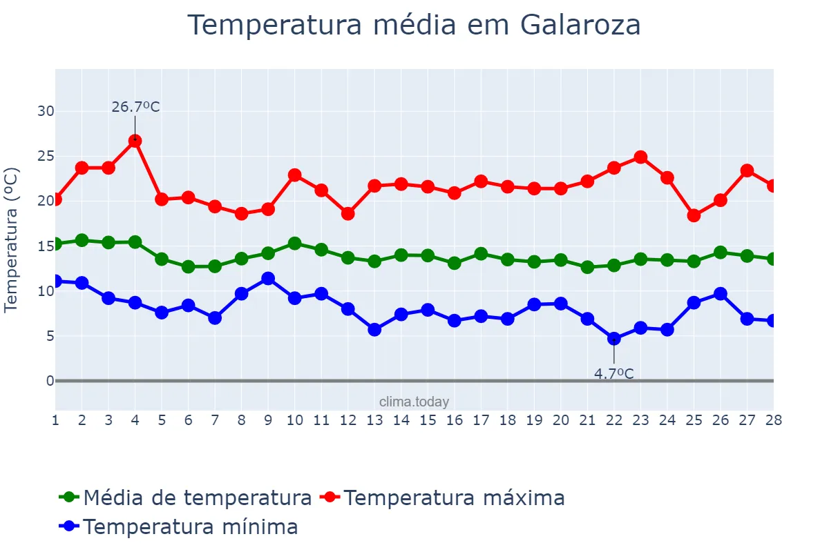 Temperatura em fevereiro em Galaroza, Andalusia, ES