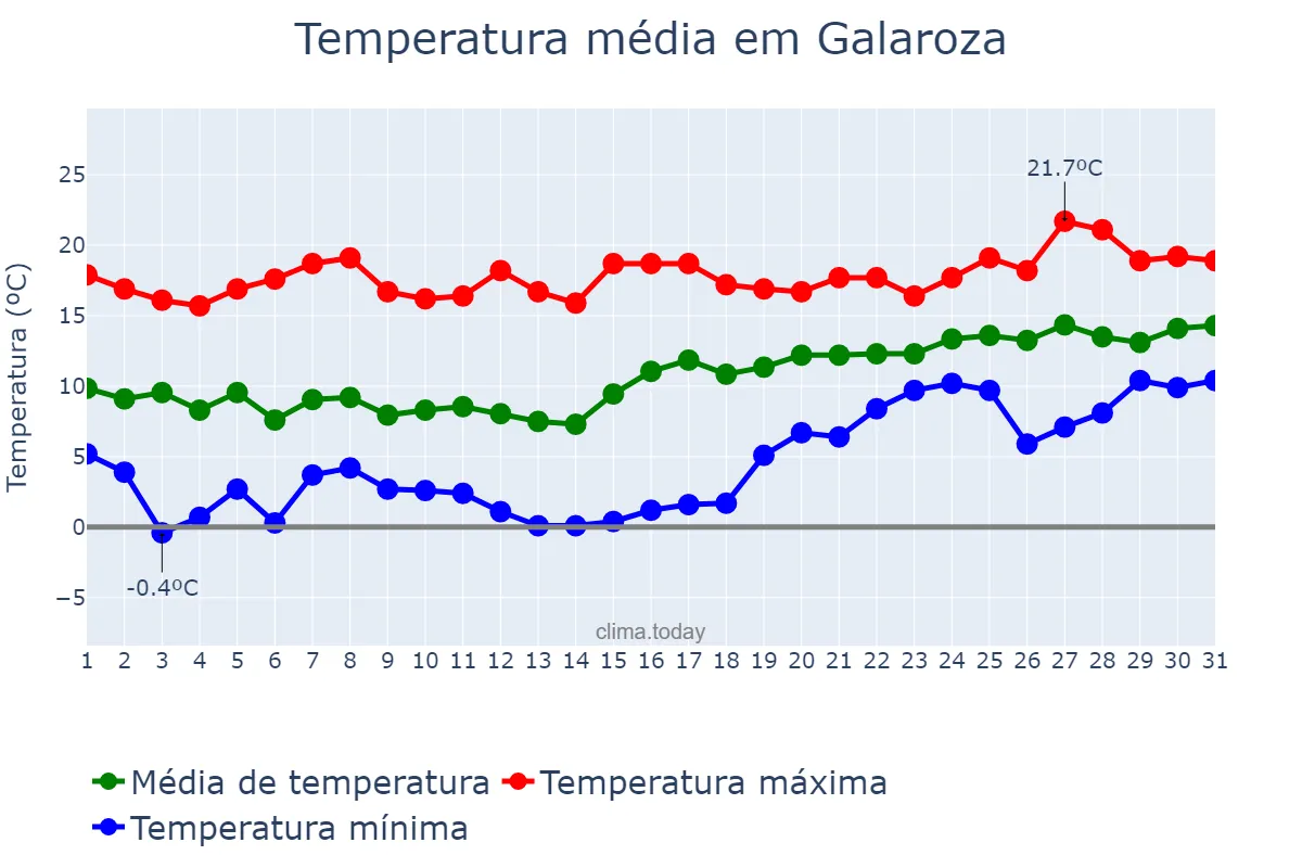Temperatura em janeiro em Galaroza, Andalusia, ES