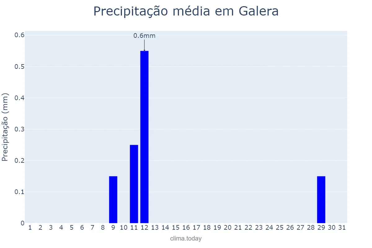 Precipitação em agosto em Galera, Andalusia, ES