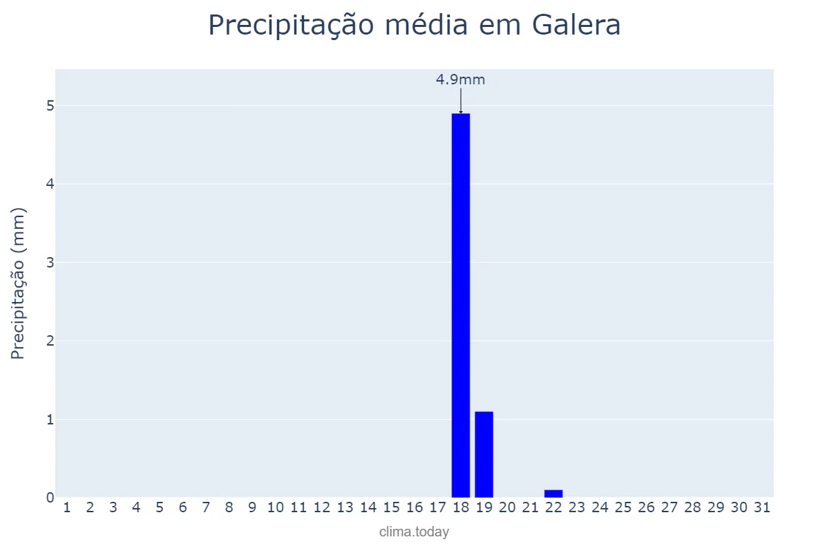 Precipitação em julho em Galera, Andalusia, ES