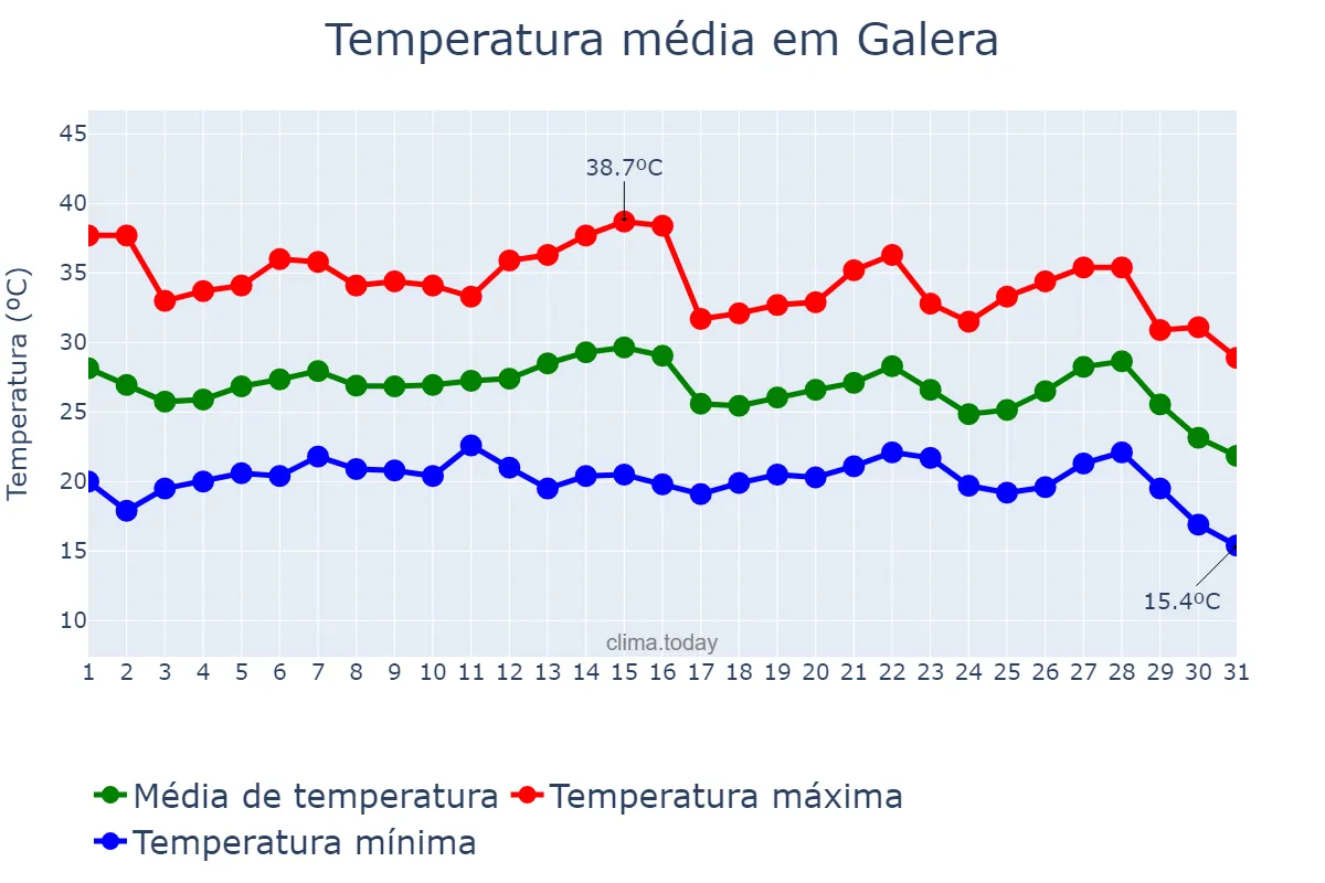 Temperatura em agosto em Galera, Andalusia, ES