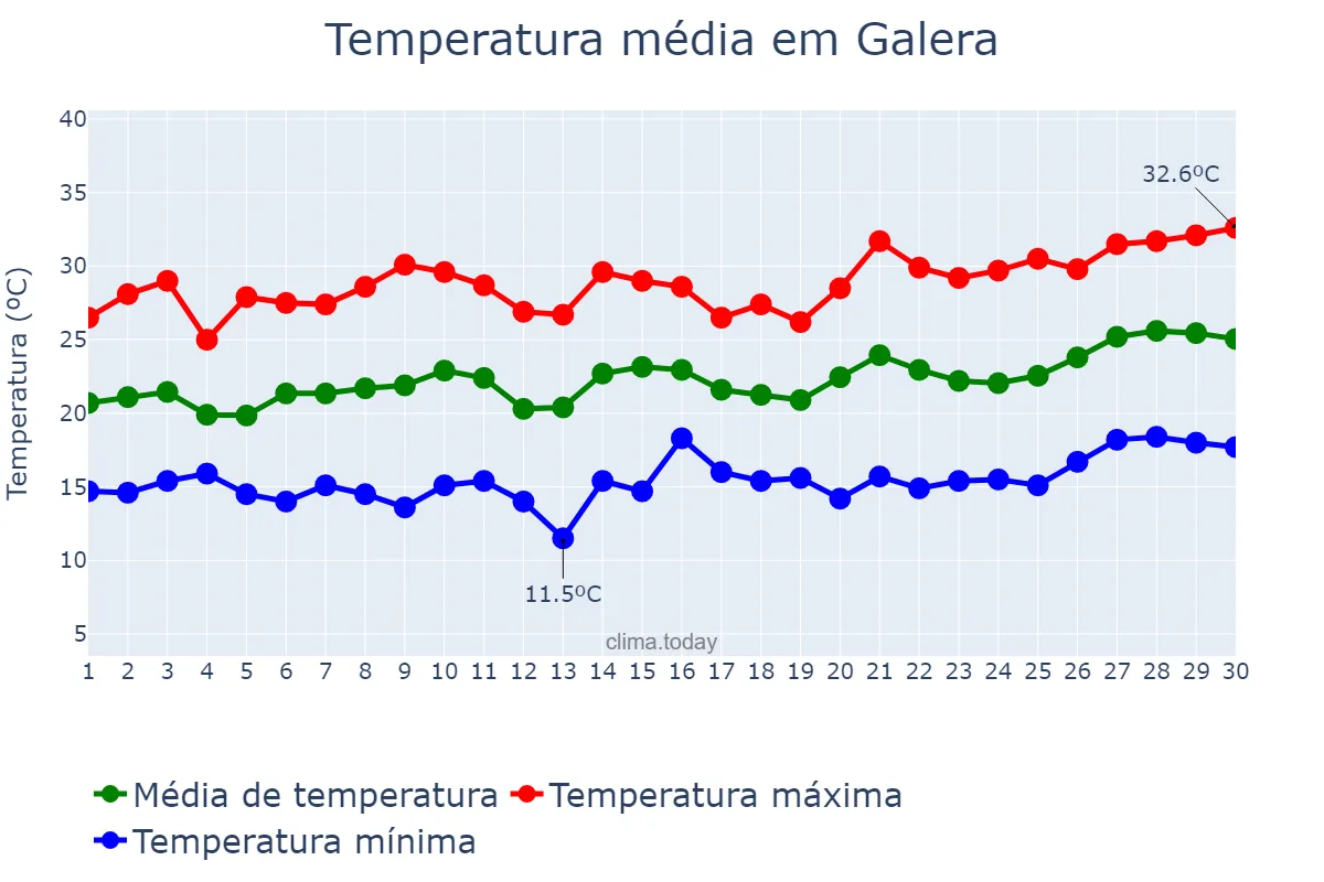 Temperatura em junho em Galera, Andalusia, ES