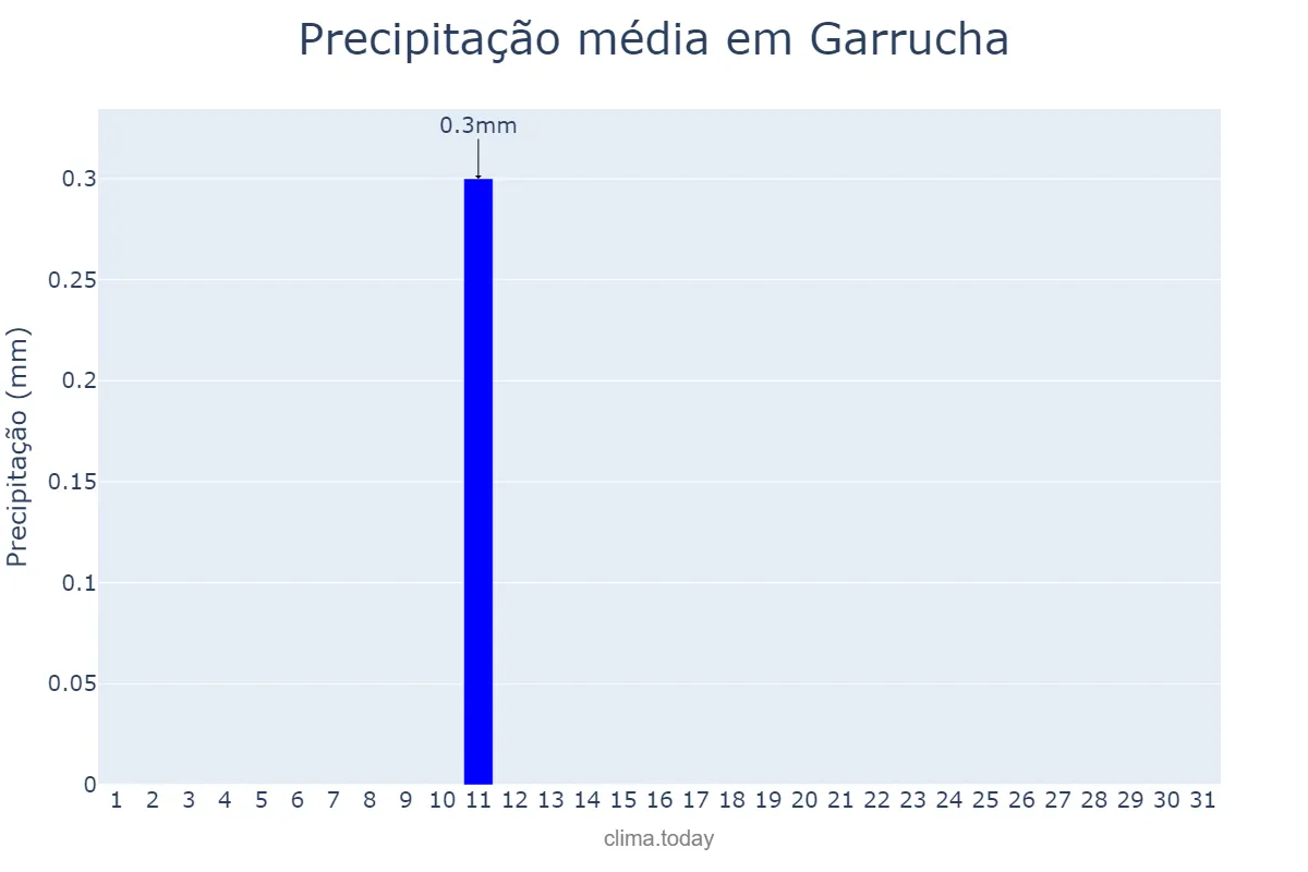 Precipitação em agosto em Garrucha, Andalusia, ES