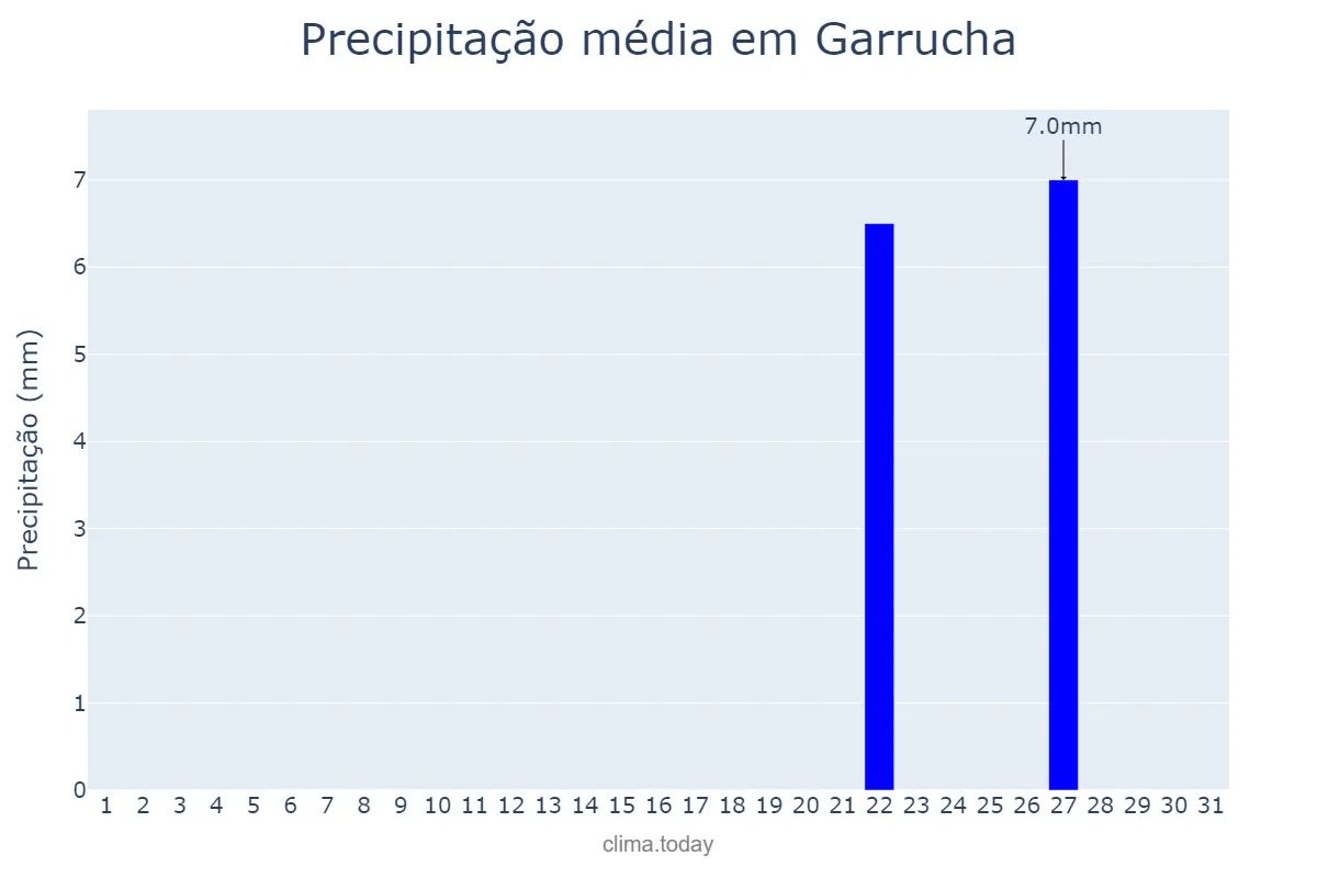 Precipitação em outubro em Garrucha, Andalusia, ES