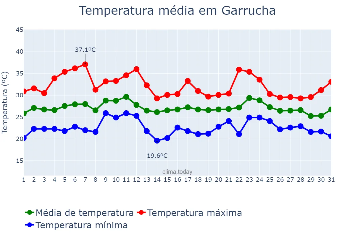 Temperatura em agosto em Garrucha, Andalusia, ES
