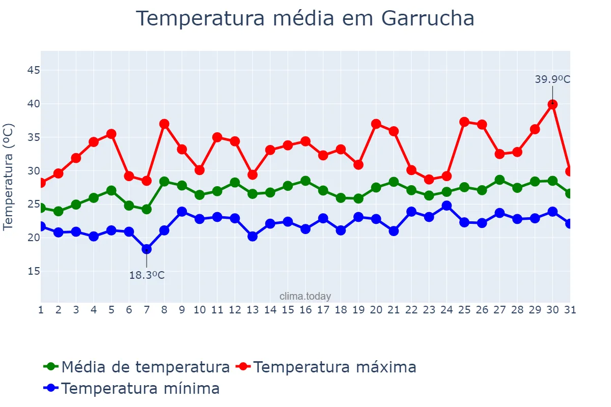 Temperatura em julho em Garrucha, Andalusia, ES