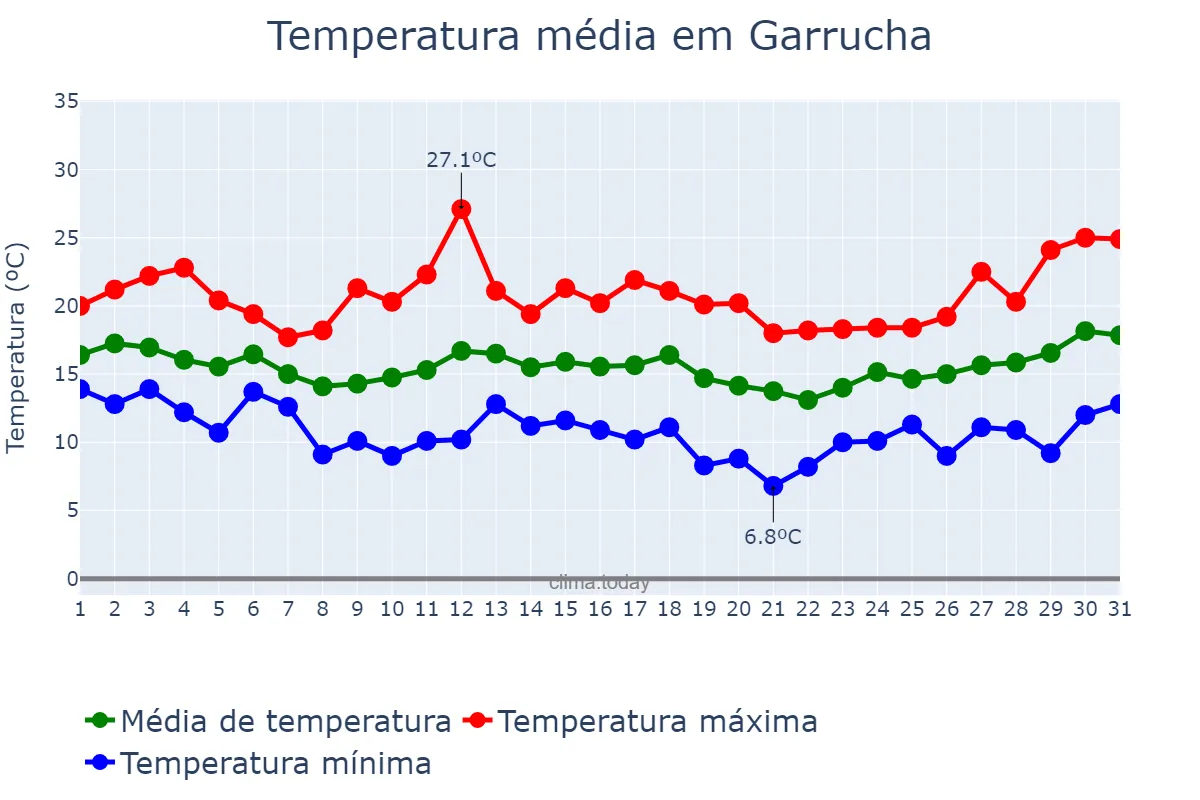 Temperatura em marco em Garrucha, Andalusia, ES